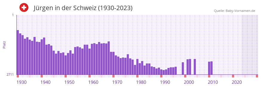 Jürgen in der Vornamen-Hitliste von der Schweiz (1930-2023) Jürgen in der Vornamen-Hitliste von der Schweiz (1930-2023)