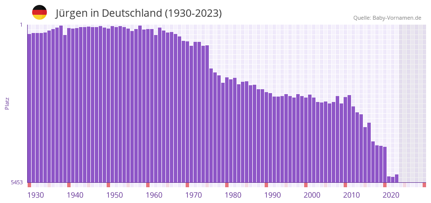 Jürgen in der Vornamen-Hitliste von Deutschland (1930-2023) Jürgen in der Vornamen-Hitliste von Deutschland (1930-2023)