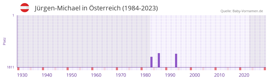 Jürgen-Michael in der Vornamen-Hitliste von Österreich (1984-2023) Jürgen-Michael in der Vornamen-Hitliste von Österreich (1984-2023)