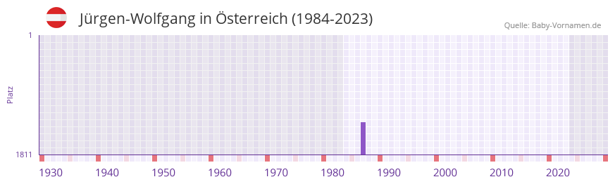 Jrgen-Wolfgang in der Vornamen-Hitliste von sterreich (1984-2023)