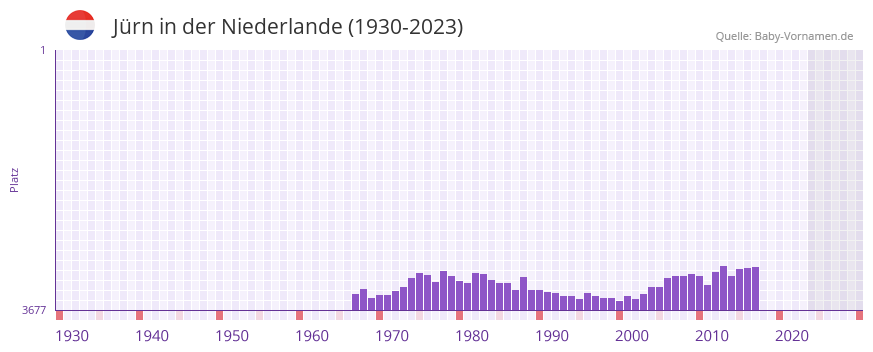 Jrn in der Vornamen-Hitliste von der Niederlande (1930-2023)
