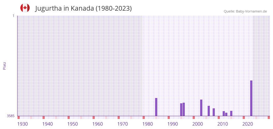 Jugurtha in der Vornamen-Hitliste von Kanada (1980-2023) Jugurtha in der Vornamen-Hitliste von Kanada (1980-2023)