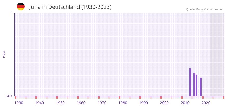 Juha in der Vornamen-Hitliste von Deutschland (1930-2023) Juha in der Vornamen-Hitliste von Deutschland (1930-2023)