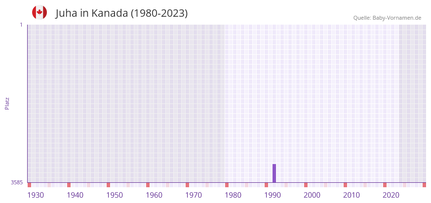 Juha in der Vornamen-Hitliste von Kanada (1980-2023) Juha in der Vornamen-Hitliste von Kanada (1980-2023)