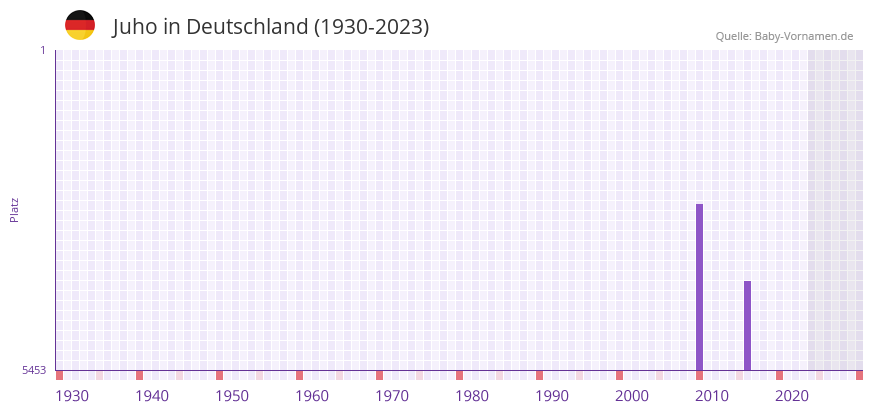 Juho in der Vornamen-Hitliste von Deutschland (1930-2023)