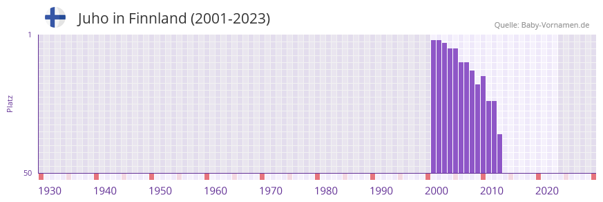 Juho in der Vornamen-Hitliste von Finnland (2001-2023)