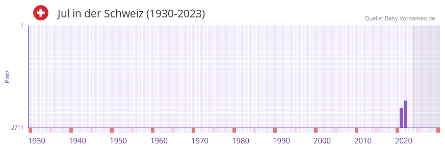 Jul in der Vornamen-Hitliste von der Schweiz (1930-2023) Jul in der Vornamen-Hitliste von der Schweiz (1930-2023)