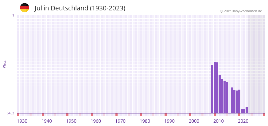 Jul in der Vornamen-Hitliste von Deutschland (1930-2023) Jul in der Vornamen-Hitliste von Deutschland (1930-2023)