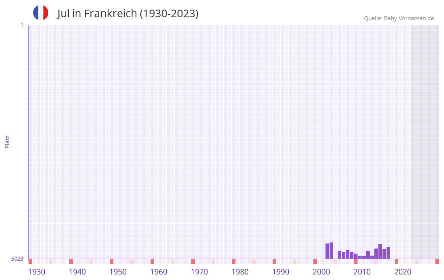 Jul in der Vornamen-Hitliste von Frankreich (1930-2023) Jul in der Vornamen-Hitliste von Frankreich (1930-2023)