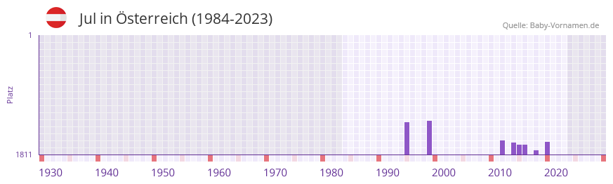 Jul in der Vornamen-Hitliste von Österreich (1984-2023) Jul in der Vornamen-Hitliste von Österreich (1984-2023)
