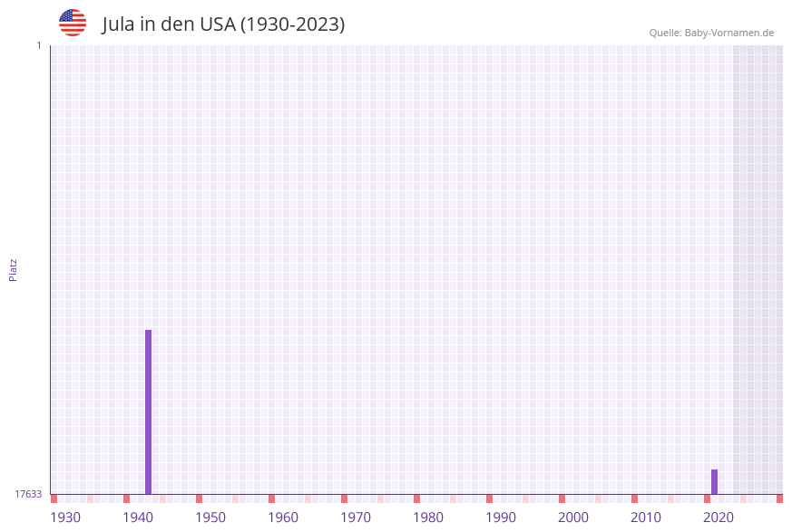 Jula in der Vornamen-Hitliste von den USA (1930-2023)