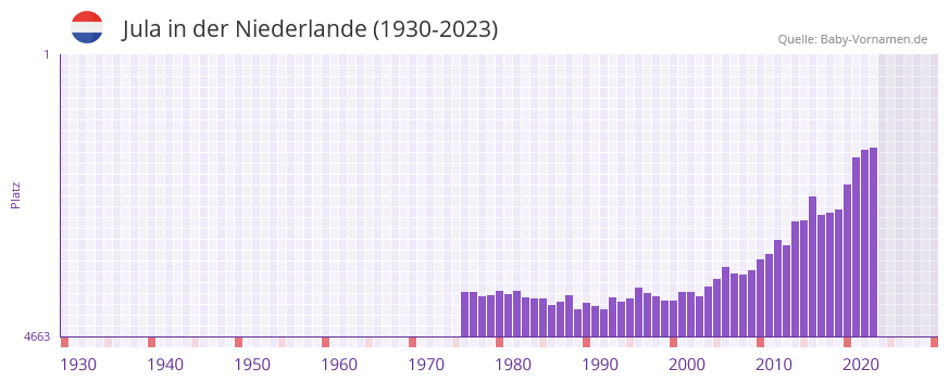 Jula in der Vornamen-Hitliste von der Niederlande (1930-2023)