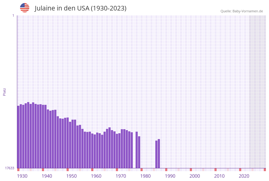 Julaine in der Vornamen-Hitliste von den USA (1930-2023) Julaine in der Vornamen-Hitliste von den USA (1930-2023)