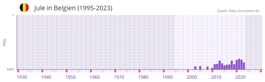 Jule in der Vornamen-Hitliste von Belgien (1995-2023)