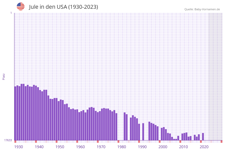 Jule in der Vornamen-Hitliste von den USA (1930-2023)