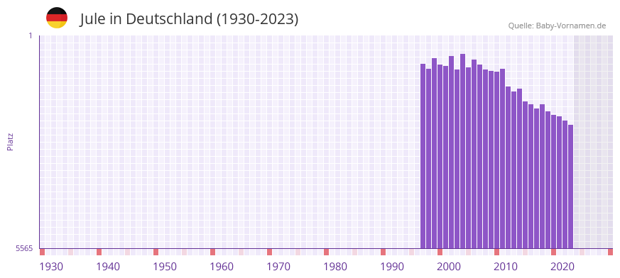 Jule in der Vornamen-Hitliste von Deutschland (1930-2023)