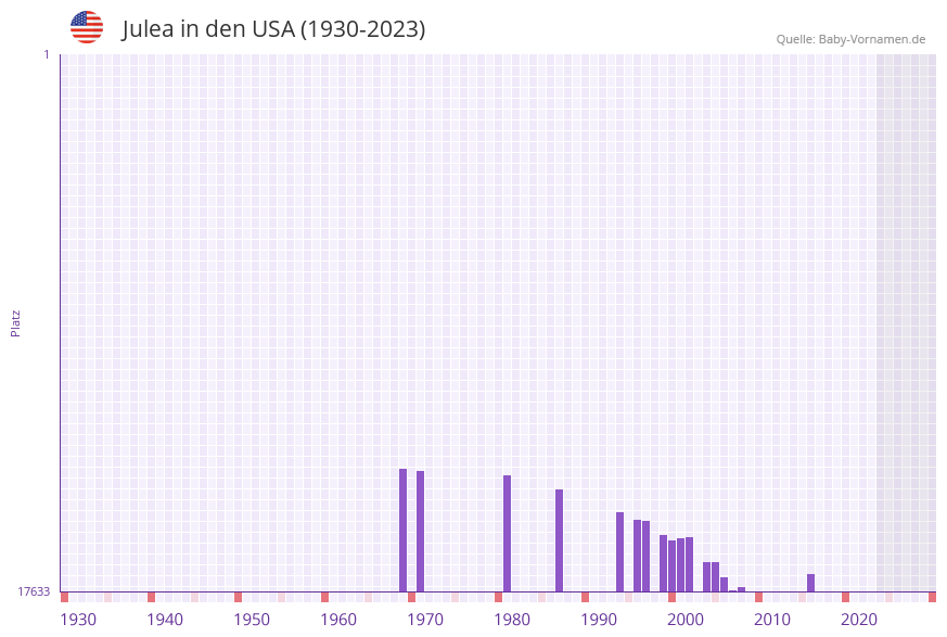 Julea in der Vornamen-Hitliste von den USA (1930-2023)