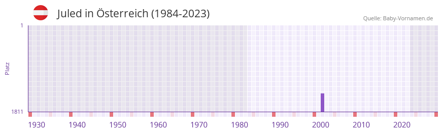 Juled in der Vornamen-Hitliste von sterreich (1984-2023)
