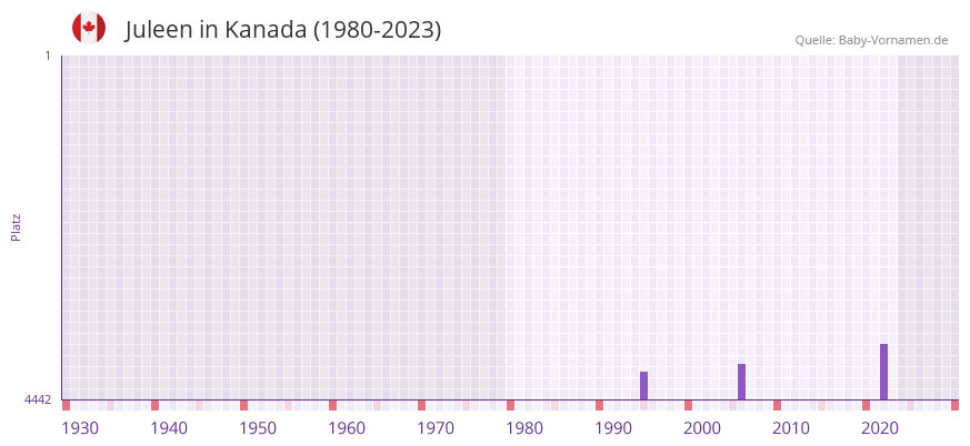 Juleen in der Vornamen-Hitliste von Kanada (1980-2023)