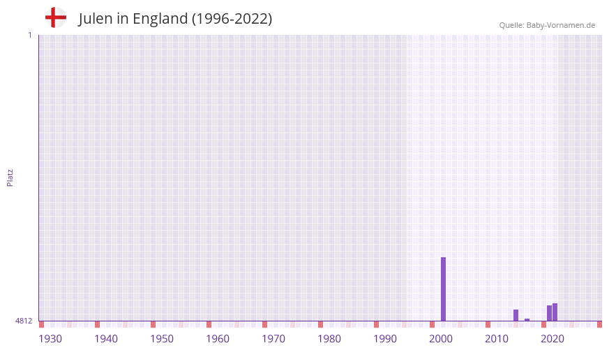 Julen in der Vornamen-Hitliste von England (1996-2022)