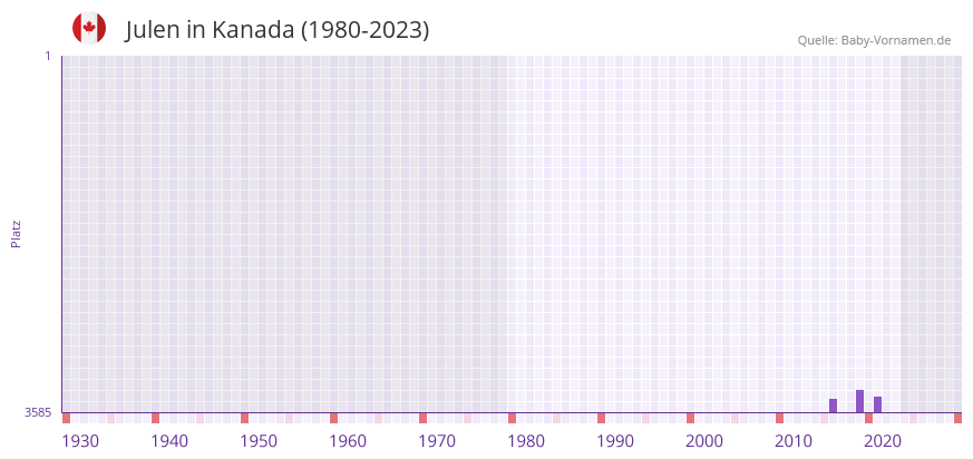 Julen in der Vornamen-Hitliste von Kanada (1980-2023)