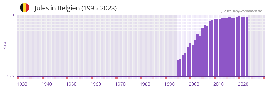 Jules in der Vornamen-Hitliste von Belgien (1995-2023) Jules in der Vornamen-Hitliste von Belgien (1995-2023)