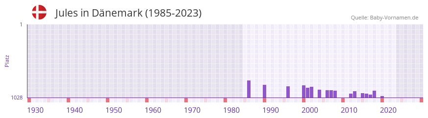 Jules in der Vornamen-Hitliste von Dänemark (1985-2023) Jules in der Vornamen-Hitliste von Dänemark (1985-2023)