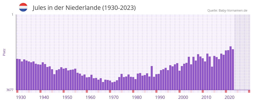 Jules in der Vornamen-Hitliste von der Niederlande (1930-2023) Jules in der Vornamen-Hitliste von der Niederlande (1930-2023)