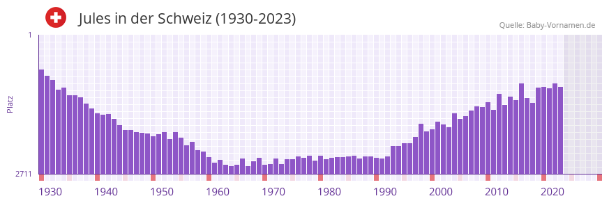 Jules in der Vornamen-Hitliste von der Schweiz (1930-2023) Jules in der Vornamen-Hitliste von der Schweiz (1930-2023)