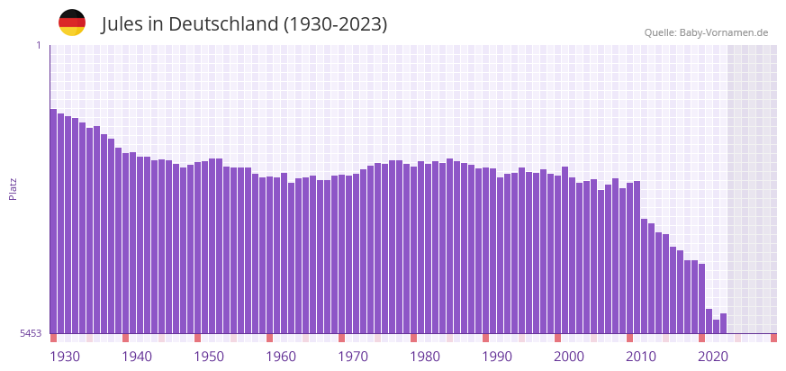 Jules in der Vornamen-Hitliste von Deutschland (1930-2023) Jules in der Vornamen-Hitliste von Deutschland (1930-2023)