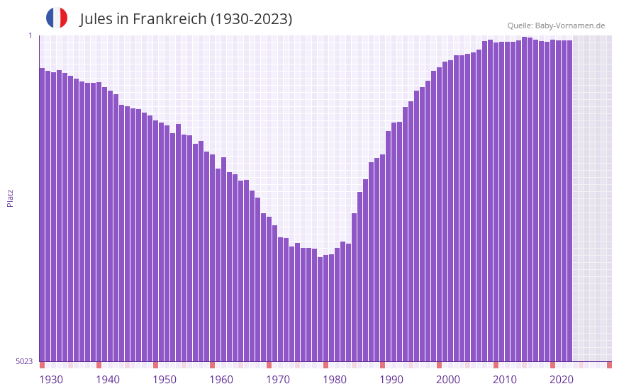 Jules in der Vornamen-Hitliste von Frankreich (1930-2023) Jules in der Vornamen-Hitliste von Frankreich (1930-2023)