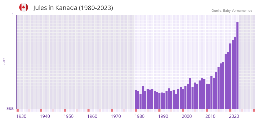 Jules in der Vornamen-Hitliste von Kanada (1980-2023) Jules in der Vornamen-Hitliste von Kanada (1980-2023)