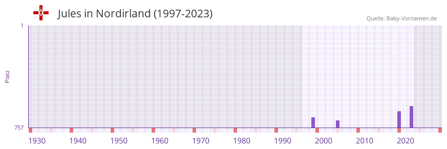 Jules in der Vornamen-Hitliste von Nordirland (1997-2023) Jules in der Vornamen-Hitliste von Nordirland (1997-2023)