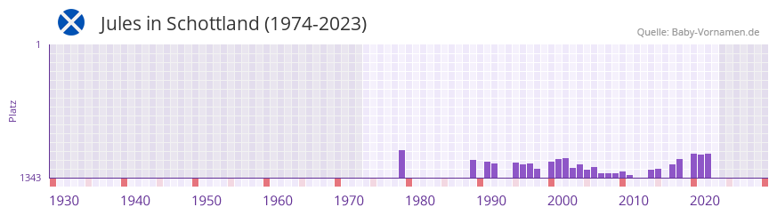 Jules in der Vornamen-Hitliste von Schottland (1974-2023) Jules in der Vornamen-Hitliste von Schottland (1974-2023)