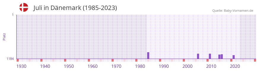 Juli in der Vornamen-Hitliste von Dnemark (1985-2023)