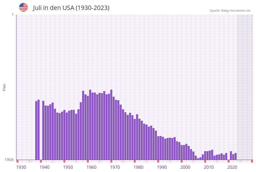 Juli in der Vornamen-Hitliste von den USA (1930-2023)