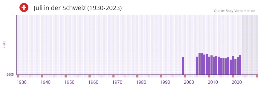 Juli in der Vornamen-Hitliste von der Schweiz (1930-2023)