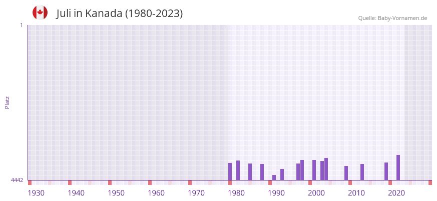 Juli in der Vornamen-Hitliste von Kanada (1980-2023)