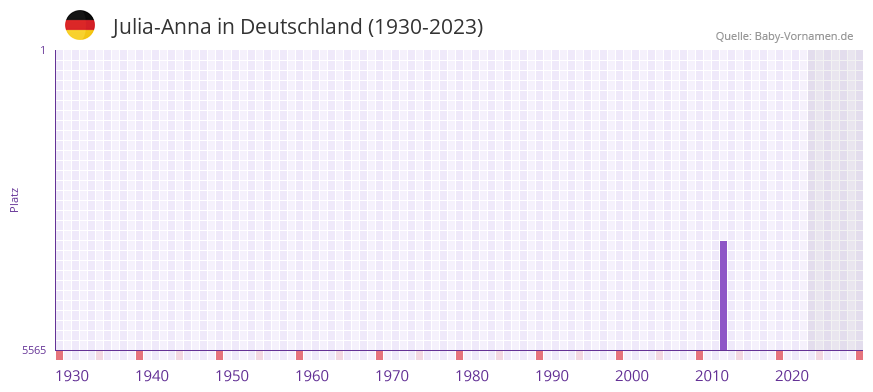 Julia-Anna in der Vornamen-Hitliste von Deutschland (1930-2023) Julia-Anna in der Vornamen-Hitliste von Deutschland (1930-2023)