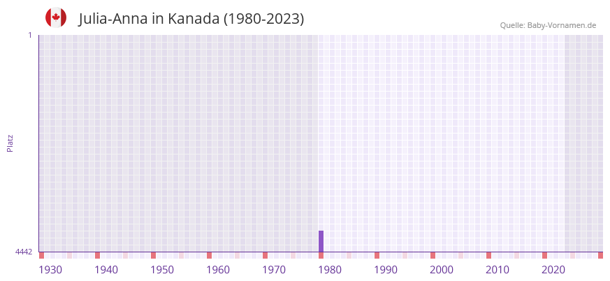 Julia-Anna in der Vornamen-Hitliste von Kanada (1980-2023) Julia-Anna in der Vornamen-Hitliste von Kanada (1980-2023)