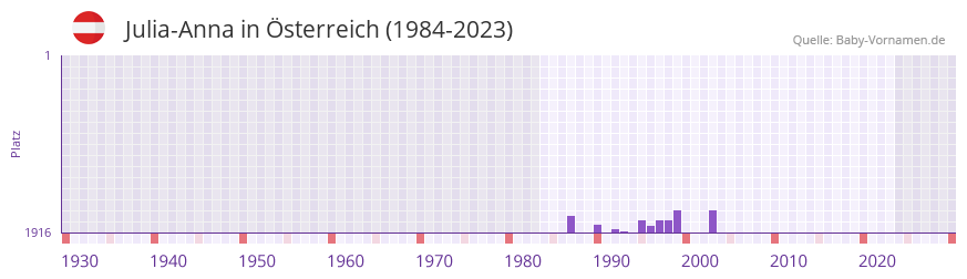 Julia-Anna in der Vornamen-Hitliste von Österreich (1984-2023) Julia-Anna in der Vornamen-Hitliste von Österreich (1984-2023)