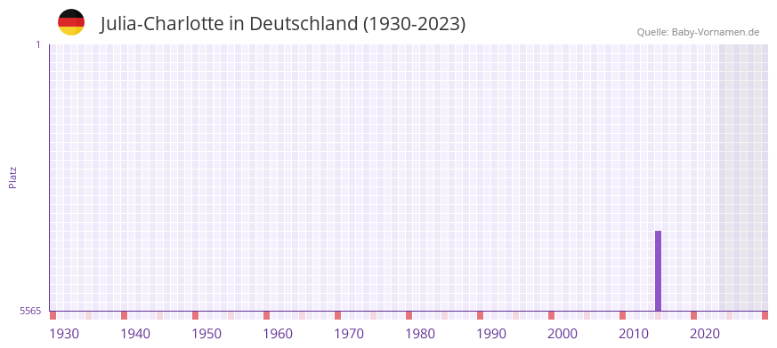 Julia-Charlotte in der Vornamen-Hitliste von Deutschland (1930-2023) Julia-Charlotte in der Vornamen-Hitliste von Deutschland (1930-2023)