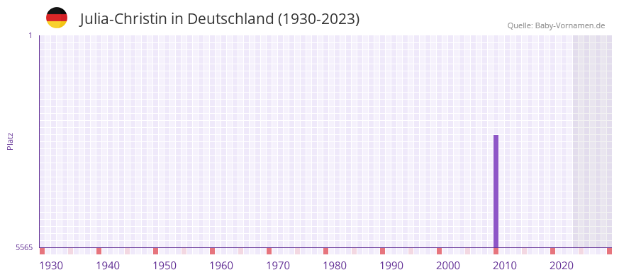 Julia-Christin in der Vornamen-Hitliste von Deutschland (1930-2023) Julia-Christin in der Vornamen-Hitliste von Deutschland (1930-2023)