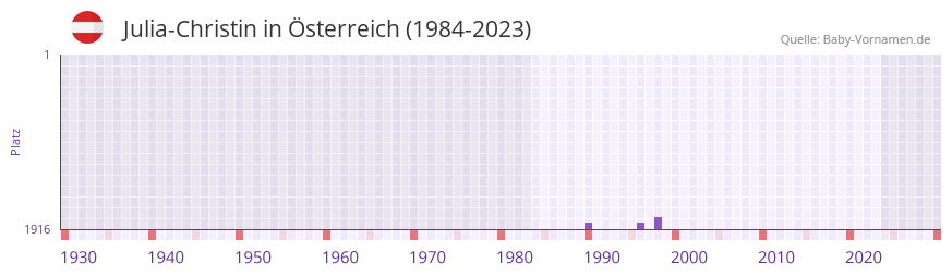 Julia-Christin in der Vornamen-Hitliste von Österreich (1984-2023) Julia-Christin in der Vornamen-Hitliste von Österreich (1984-2023)