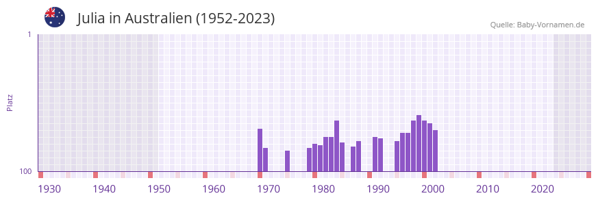 Julia in der Vornamen-Hitliste von Australien (1952-2023)