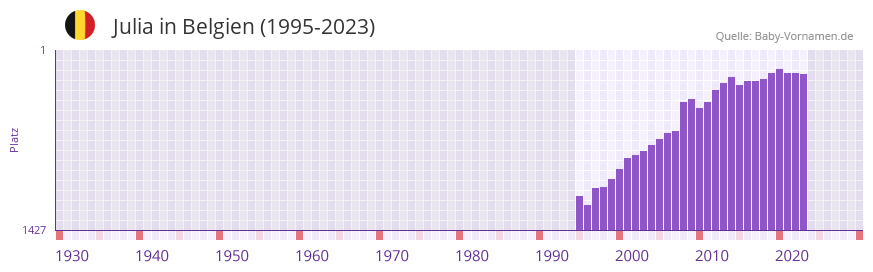 Julia in der Vornamen-Hitliste von Belgien (1995-2023)