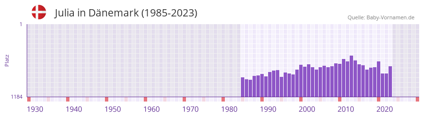 Julia in der Vornamen-Hitliste von Dnemark (1985-2023)