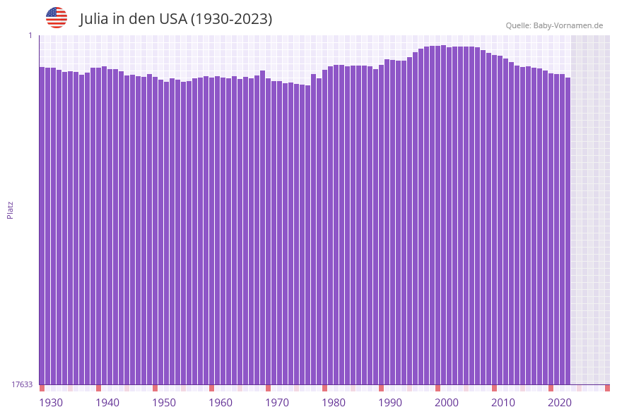 Julia in der Vornamen-Hitliste von den USA (1930-2023)