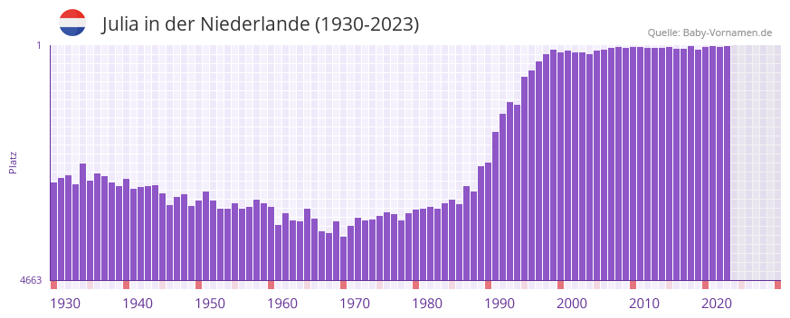 Julia in der Vornamen-Hitliste von der Niederlande (1930-2023)