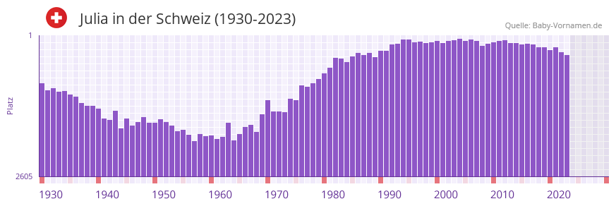 Julia in der Vornamen-Hitliste von der Schweiz (1930-2023)